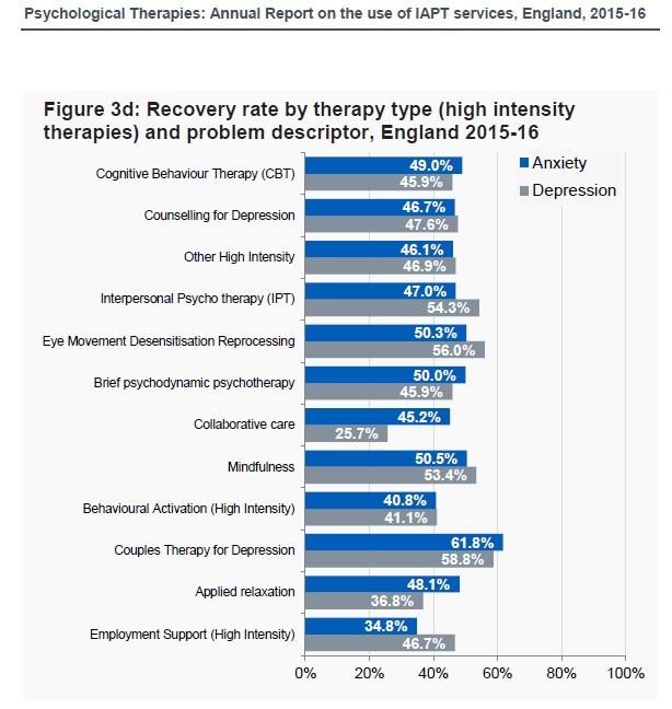 Graph of recovery rates by therapy type showing CTfD as the most effective